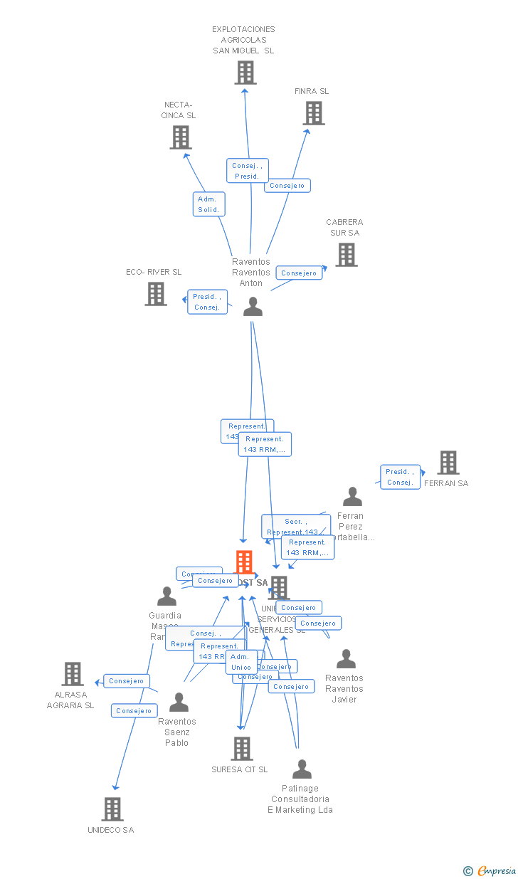 Vinculaciones societarias de UNIPOST SA