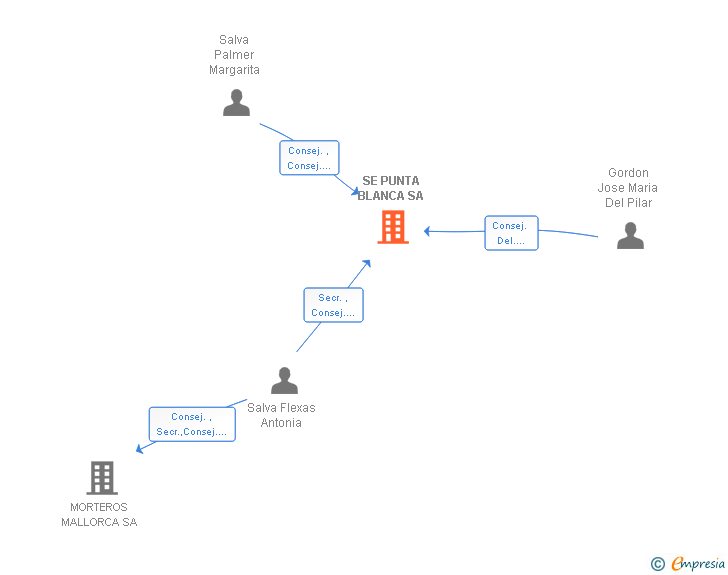 Vinculaciones societarias de SE PUNTA BLANCA SA