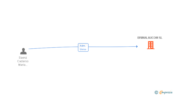 Vinculaciones societarias de BRIMALAUCOM SL