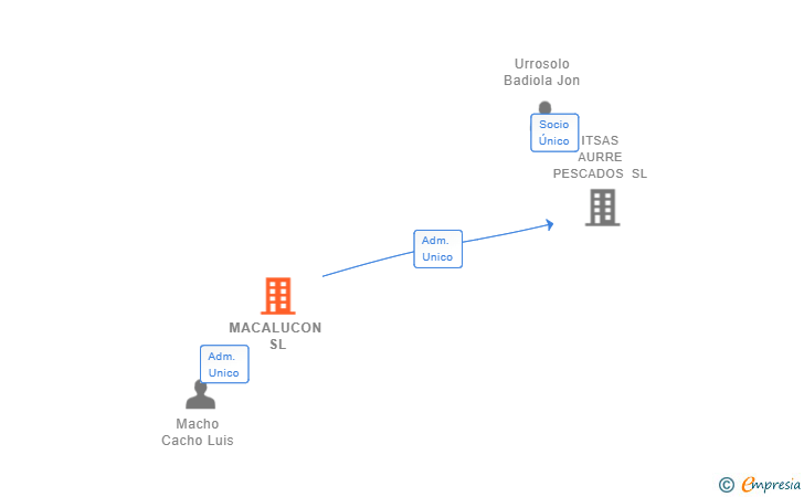 Vinculaciones societarias de MACALUCON SL