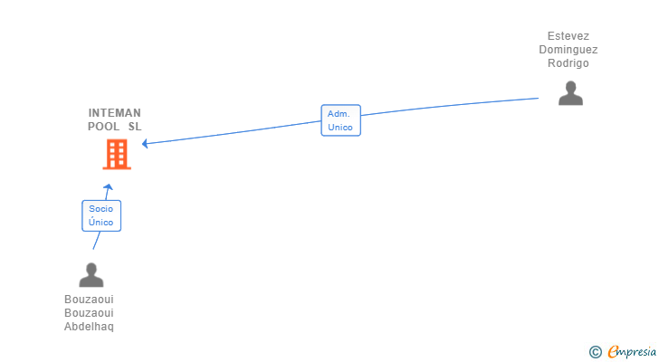 Vinculaciones societarias de INTEMAN POOL SL