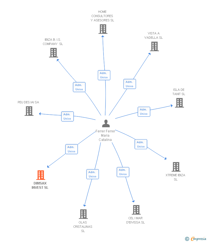Vinculaciones societarias de DIMSAX INVEST SL
