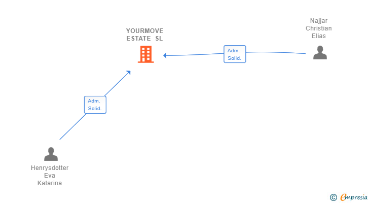 Vinculaciones societarias de YOURMOVE ESTATE SL