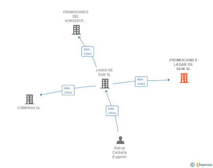Vinculaciones societarias de PROMOCIONES LAGAR DE SAIN SL