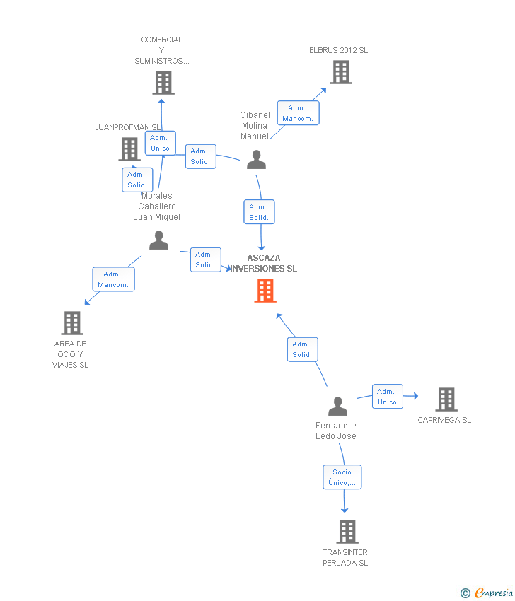 Vinculaciones societarias de ASCAZA INVERSIONES SL
