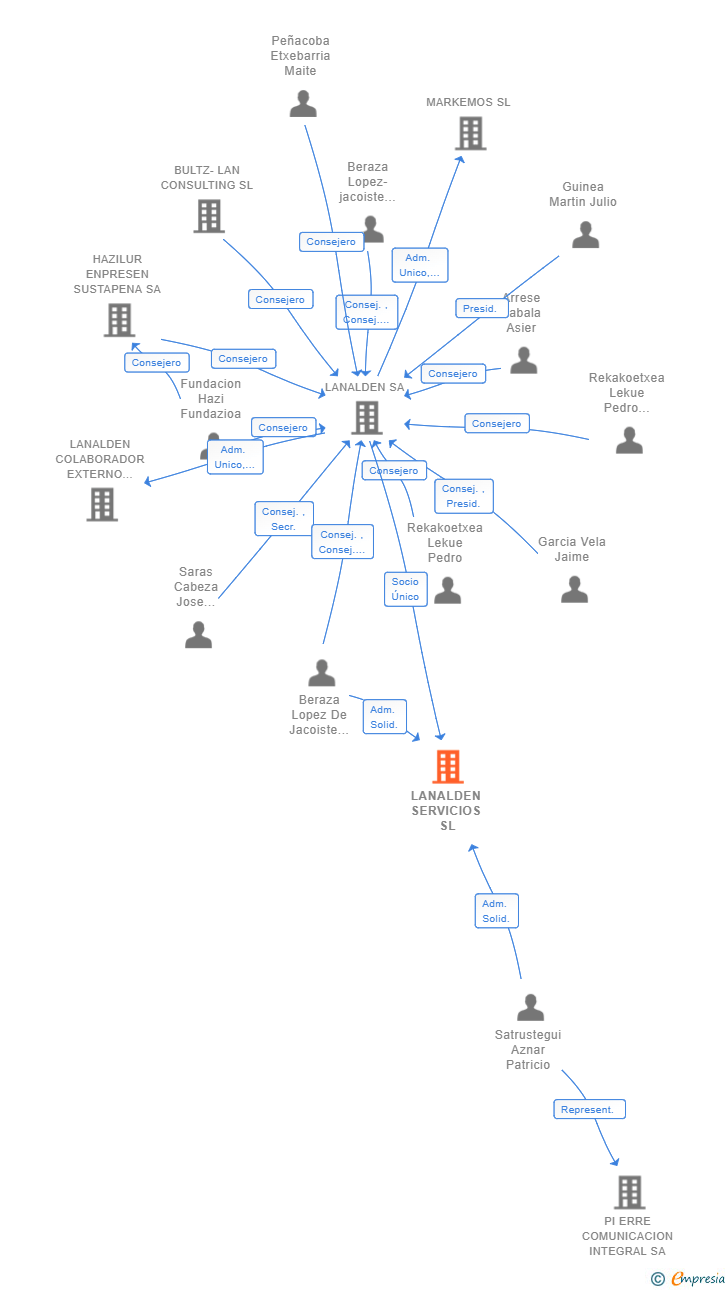 Vinculaciones societarias de LANALDEN SERVICIOS SL