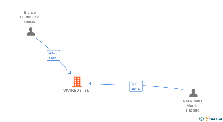 Vinculaciones societarias de VIVIREUS SL