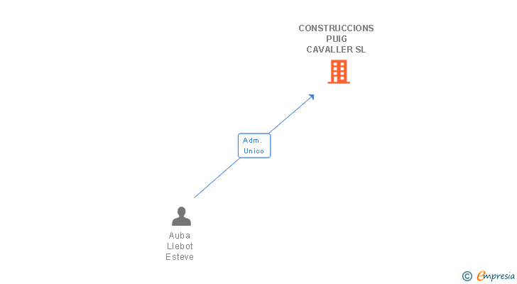 Vinculaciones societarias de CONSTRUCCIONS PUIG CAVALLER SL