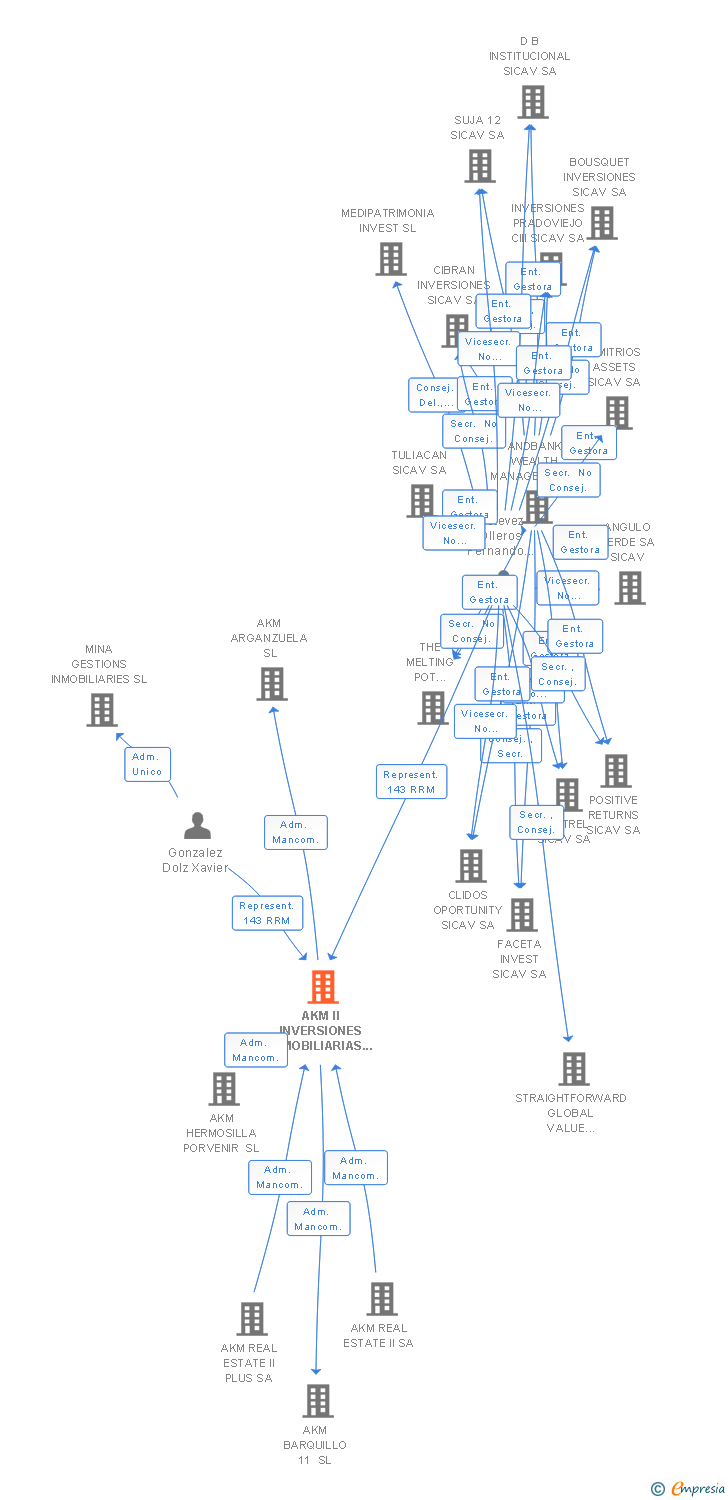 Vinculaciones societarias de AKM II INVERSIONES INMOBILIARIAS SL