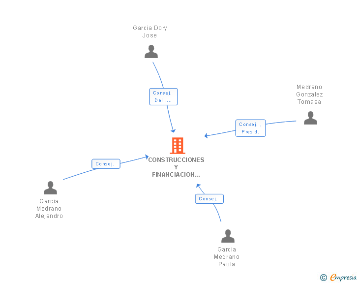 Vinculaciones societarias de CONSTRUCCIONES Y FINANCIACION INMOBILIARIA SA