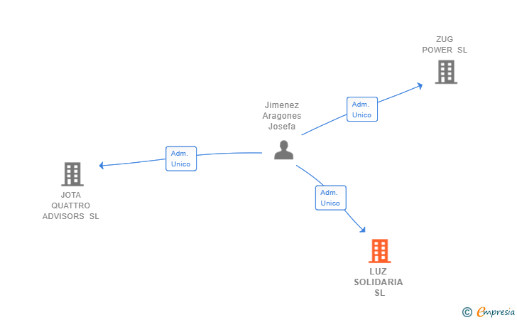 Vinculaciones societarias de LUZ SOLIDARIA SL