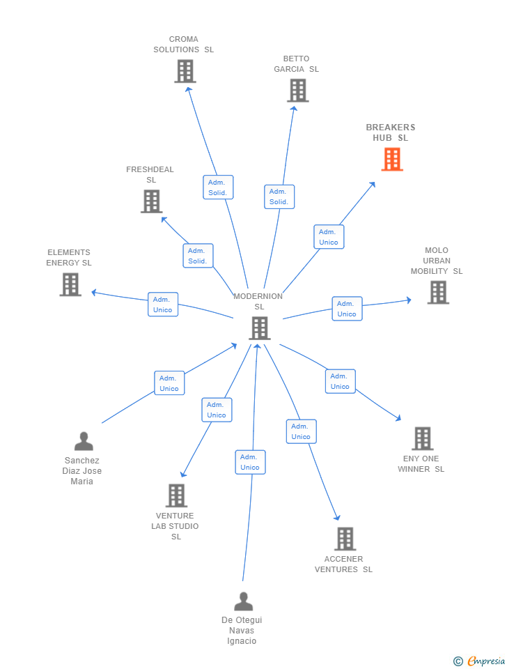 Vinculaciones societarias de BREAKERS HUB SL