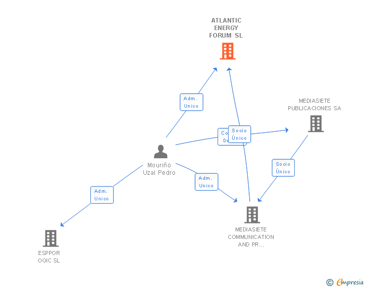 Vinculaciones societarias de ATLANTIC FORUM SL