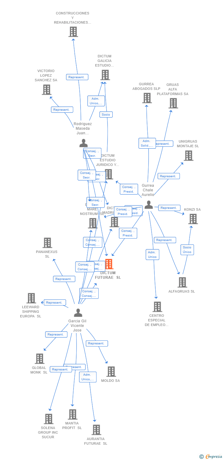 Vinculaciones societarias de DICTUM FUTURAE SL