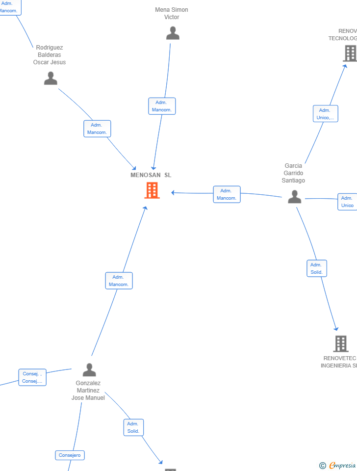 Vinculaciones societarias de MENOSAN SL