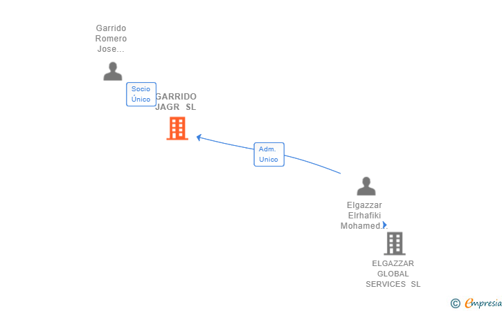 Vinculaciones societarias de GARRIDO JAGR SL