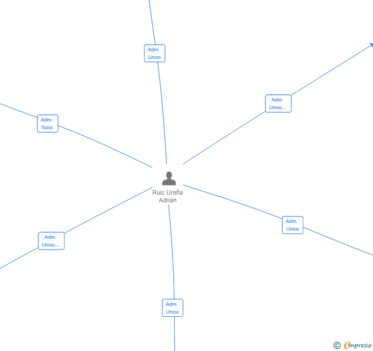 Vinculaciones societarias de GRUPO EVALUJOBS SL