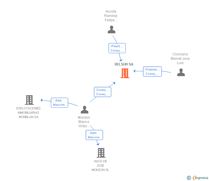 Vinculaciones societarias de BELSUR SA