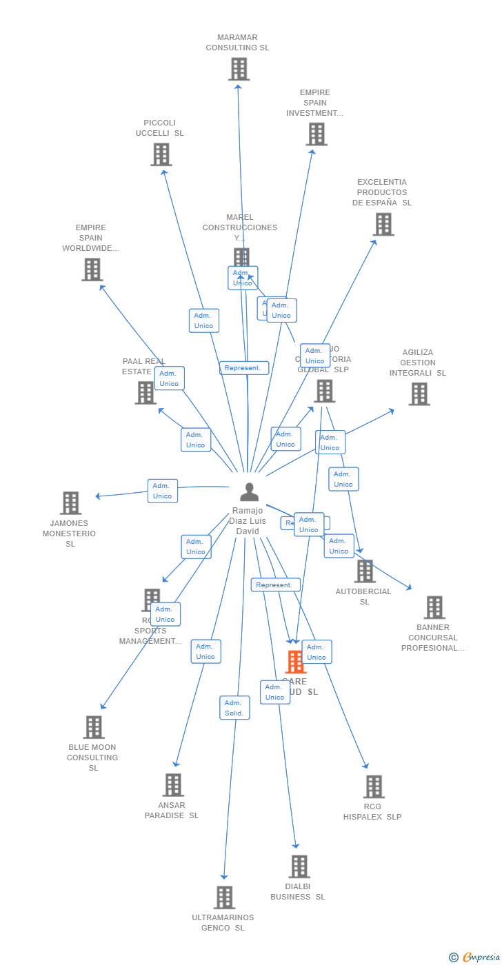 Vinculaciones societarias de GARE CLOUD SL