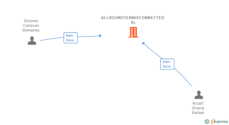 Vinculaciones societarias de ALLROUNDTENNISCONNECTED SL