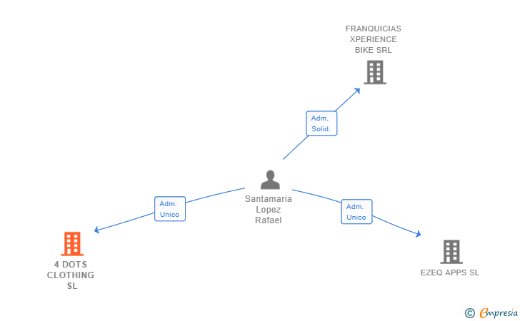 Vinculaciones societarias de 4 DOTS CLOTHING SL