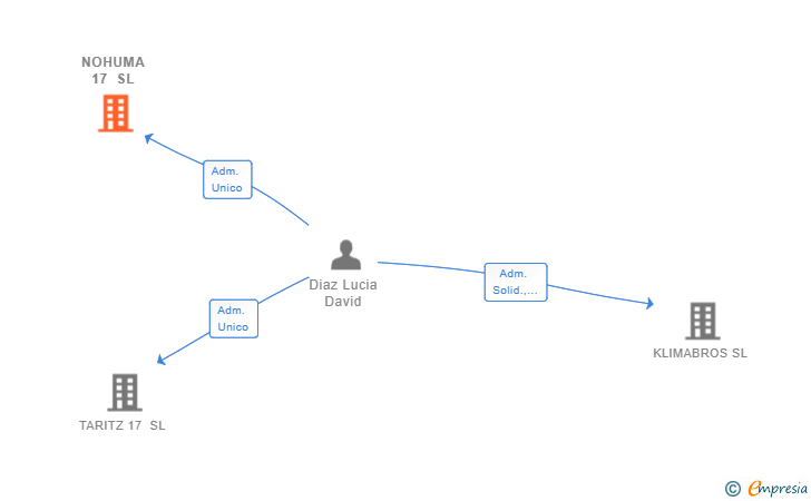 Vinculaciones societarias de NOHUMA 17 SL