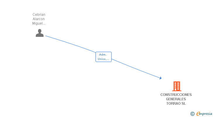 Vinculaciones societarias de CONSTRUCCIONES GENERALES TORRAO SL