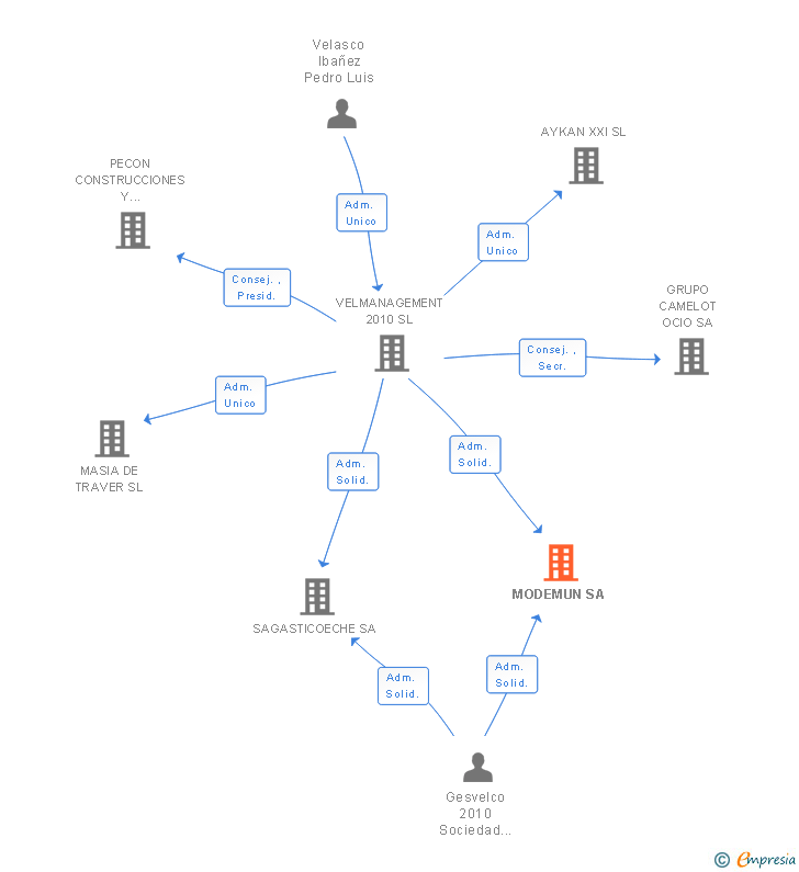 Vinculaciones societarias de MODEMUN SA