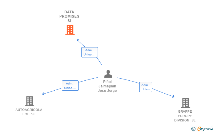 Vinculaciones societarias de DATA PROMISES SL