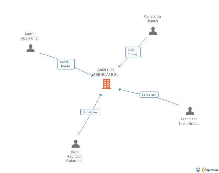Vinculaciones societarias de AMPLE 37 ASSOCIATS SL