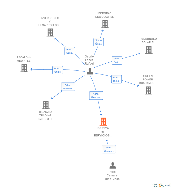Vinculaciones societarias de IBERICA DE SERVICIOS Y TECNOLOGIA SIGLO XXI SL