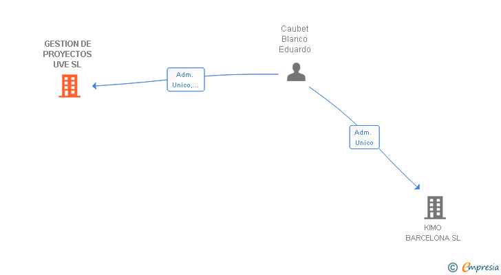 Vinculaciones societarias de GESTION DE PROYECTOS UVE SL