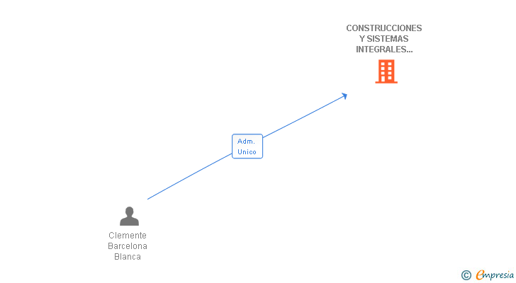 Vinculaciones societarias de CONSTRUCCIONES Y SISTEMAS INTEGRALES ORBEA DEMOS SL