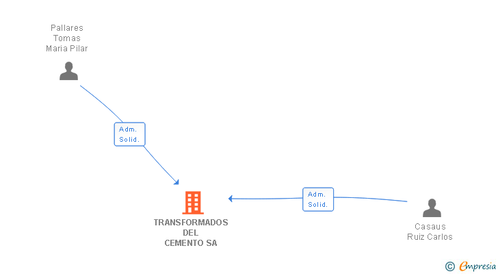 Vinculaciones societarias de TRANSFORMADOS DEL CEMENTO SA