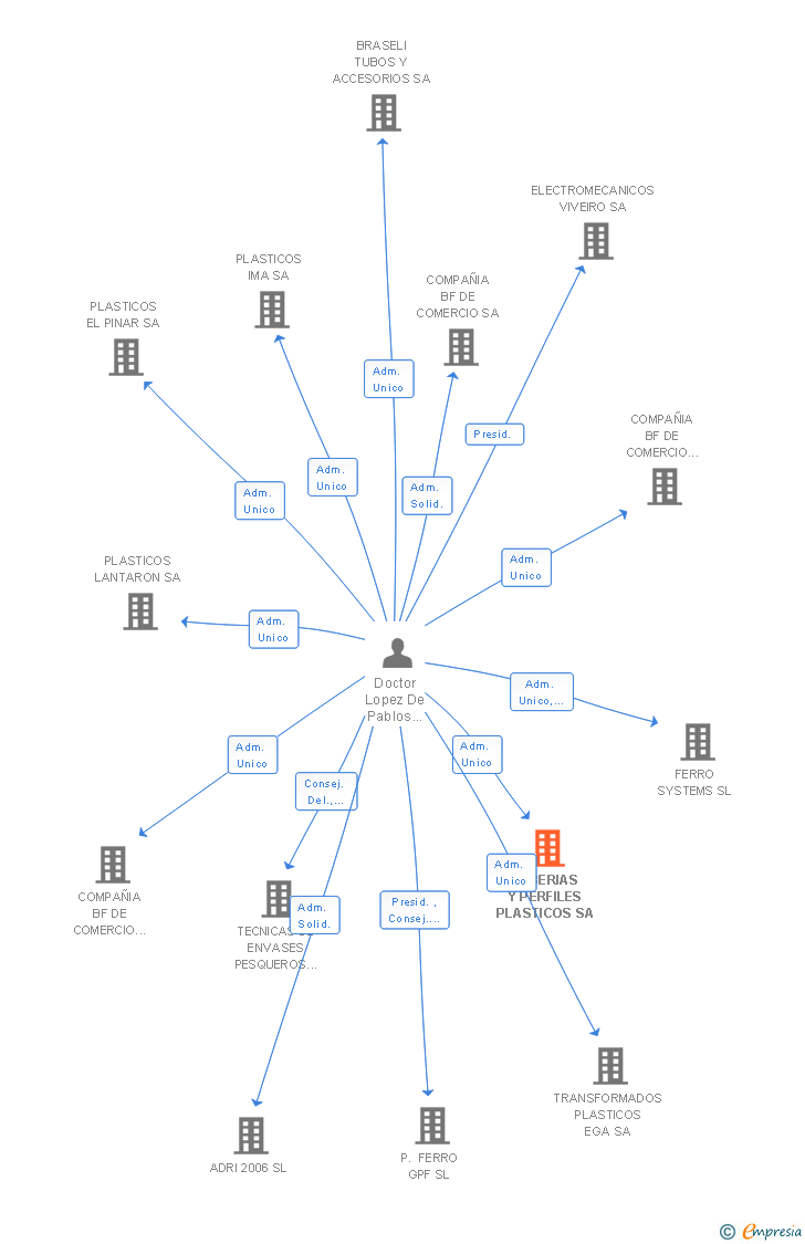 Vinculaciones societarias de TUBERIAS Y PERFILES PLASTICOS SA