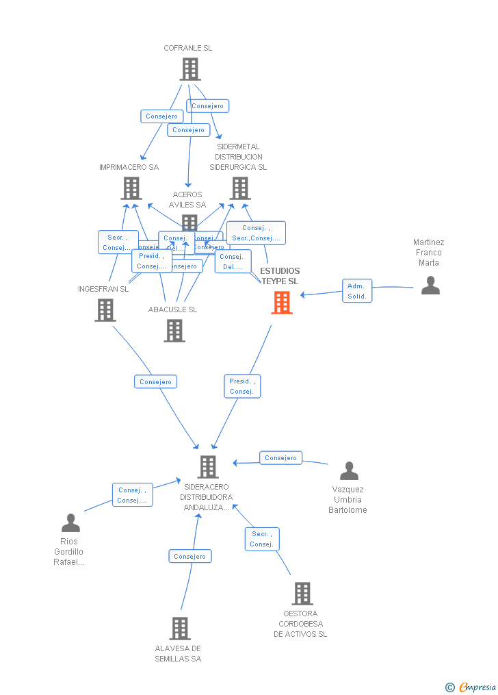 Vinculaciones societarias de ESTUDIOS TEYPE SL
