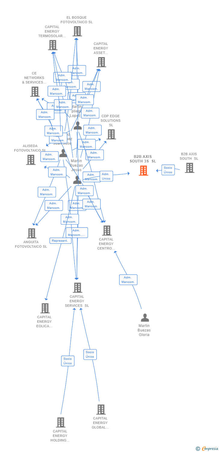 Vinculaciones societarias de B2B AXIS SOUTH 3S SL
