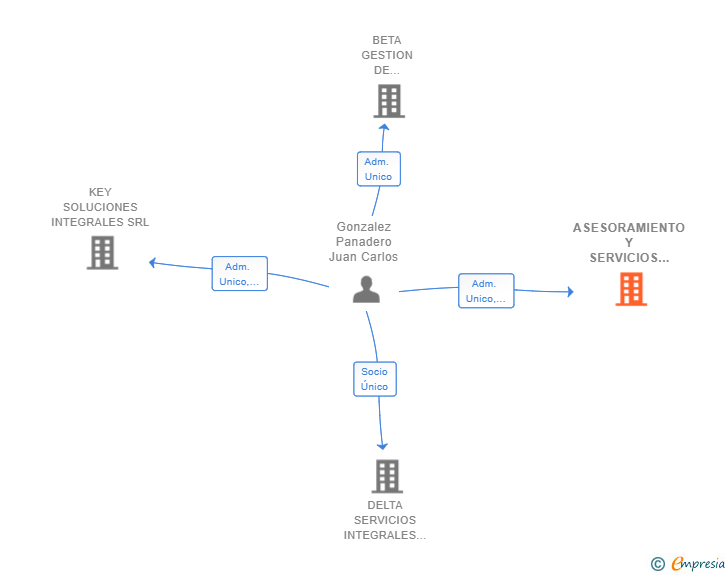 Vinculaciones societarias de ASESORAMIENTO Y SERVICIOS LOGISTICOS DEL SUR SL