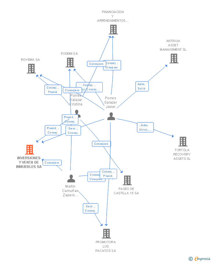Vinculaciones societarias de INVERSIONES Y VENTA DE INMUEBLES SA