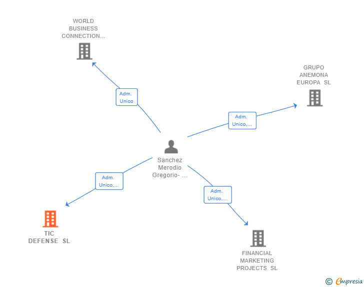 Vinculaciones societarias de TIC DEFENSE SL