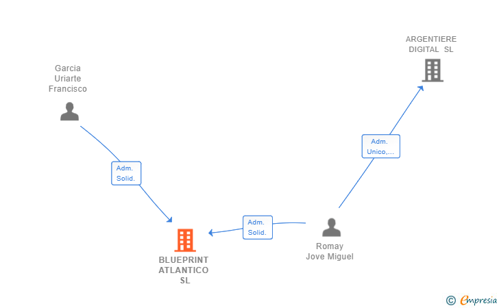 Vinculaciones societarias de BLUEPRINT ATLANTICO SL