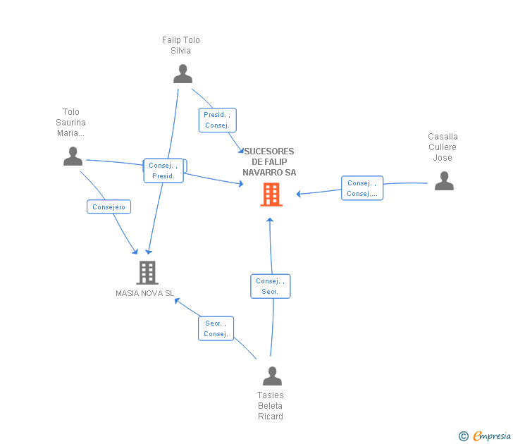 Vinculaciones societarias de SUCESORES DE FALIP NAVARRO SA