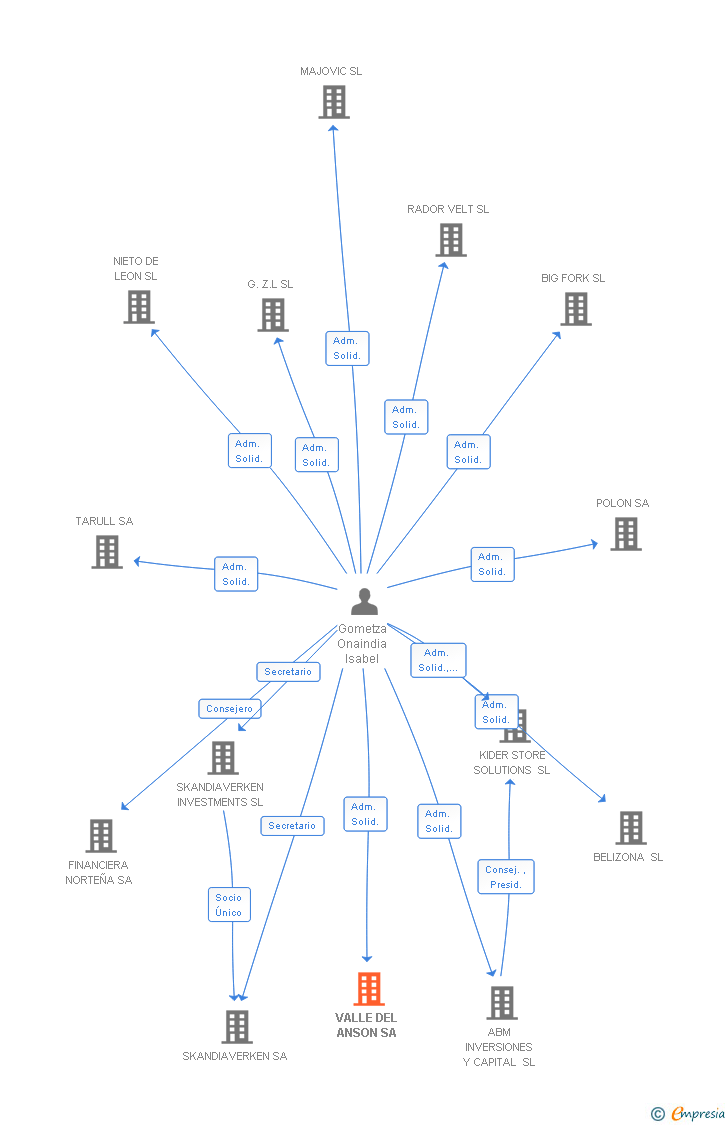 Vinculaciones societarias de VALLE DEL ANSON SA