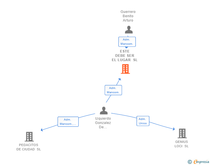 Vinculaciones societarias de ESTE DEBE SER EL LUGAR SL (EXTINGUIDA)