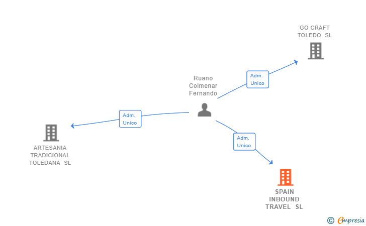 Vinculaciones societarias de SPAIN INBOUND TRAVEL SL