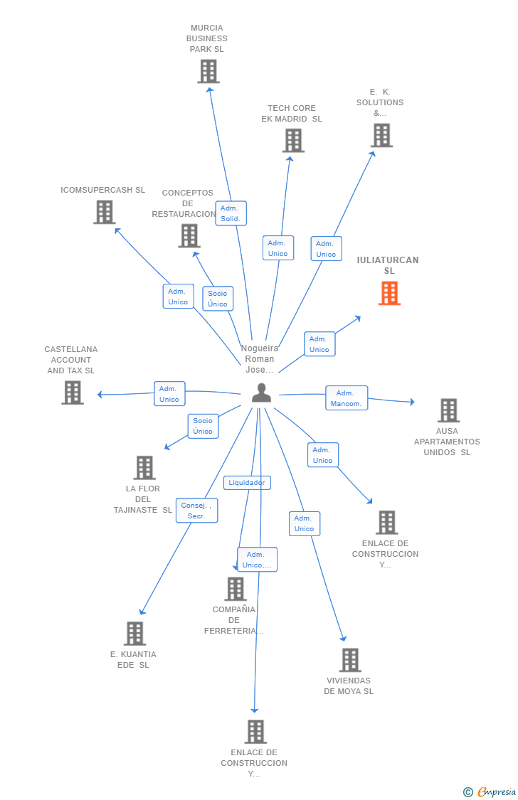 Vinculaciones societarias de IULIATURCAN SL