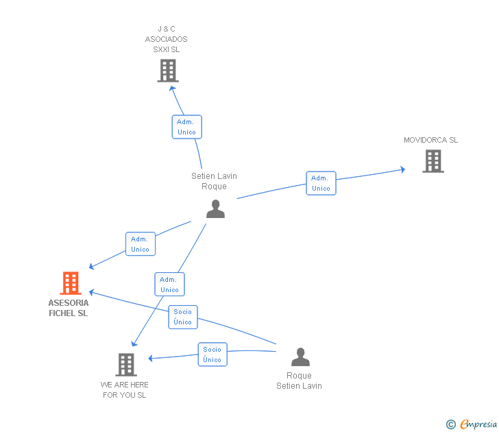 Vinculaciones societarias de ASESORIA FICHEL SL