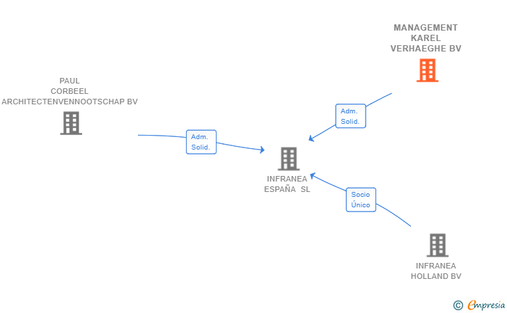 Vinculaciones societarias de MANAGEMENT KAREL VERHAEGHE BV