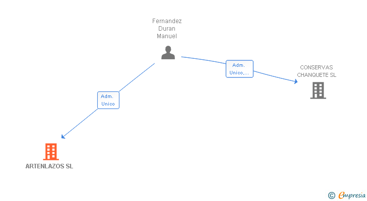 Vinculaciones societarias de ARTENLAZOS SL