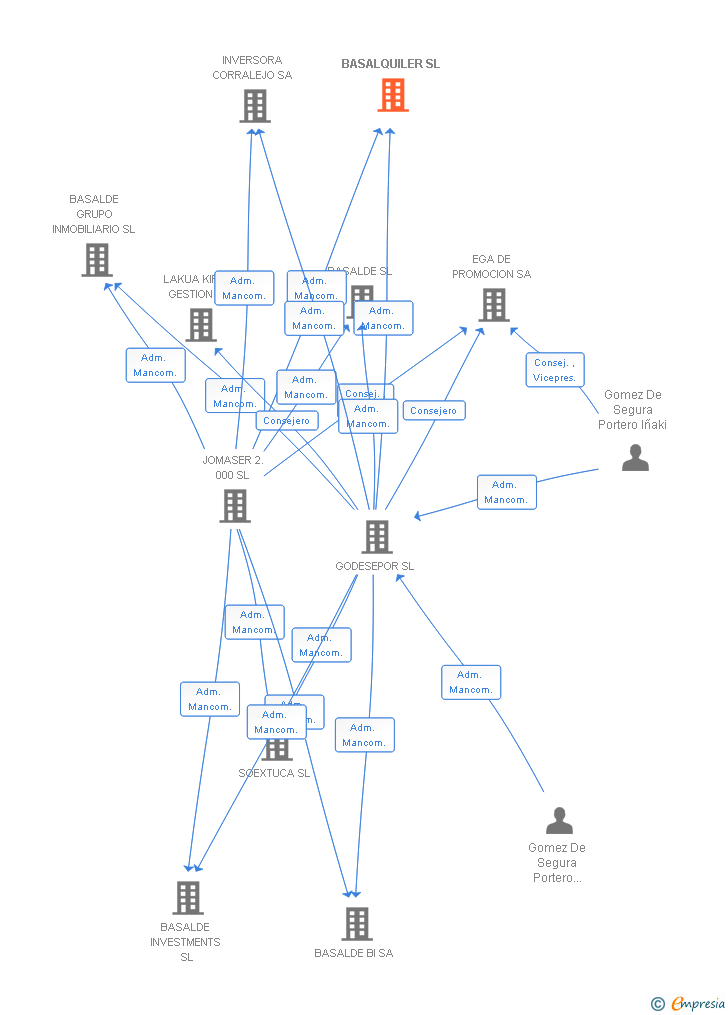 Vinculaciones societarias de BASALQUILER SL